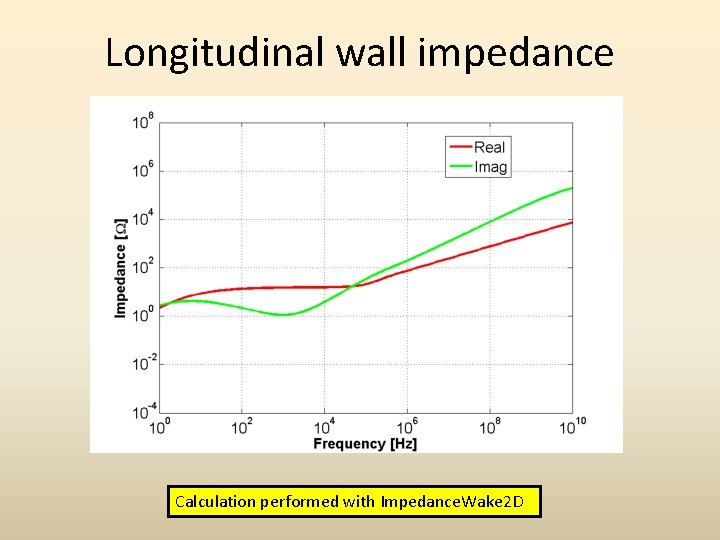 Longitudinal wall impedance Calculation performed with Impedance. Wake 2 D 