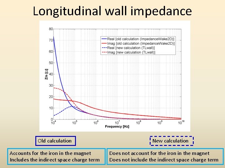Longitudinal wall impedance Old calculation Accounts for the iron in the magnet Includes the