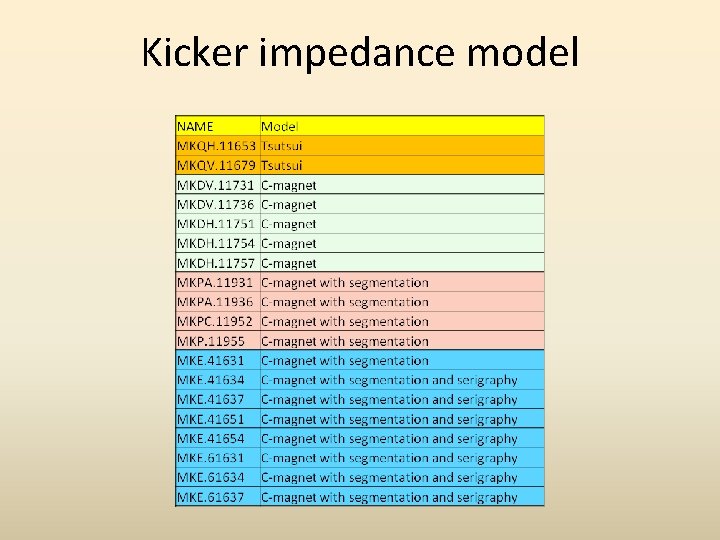 Kicker impedance model 