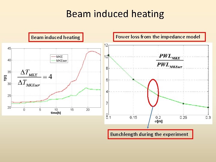 Beam induced heating Power loss from the impedance model Bunchlength during the experiment 