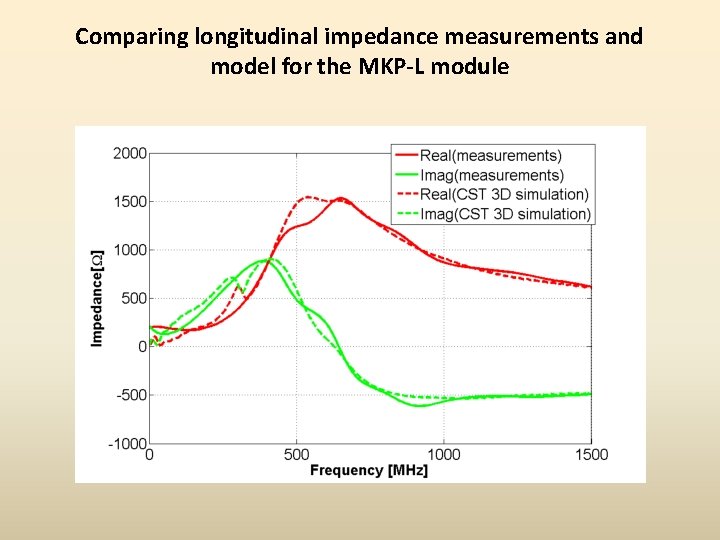 Comparing longitudinal impedance measurements and model for the MKP-L module 