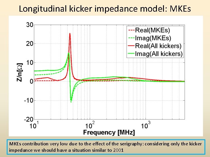 Longitudinal kicker impedance model: MKEs contribution very low due to the effect of the