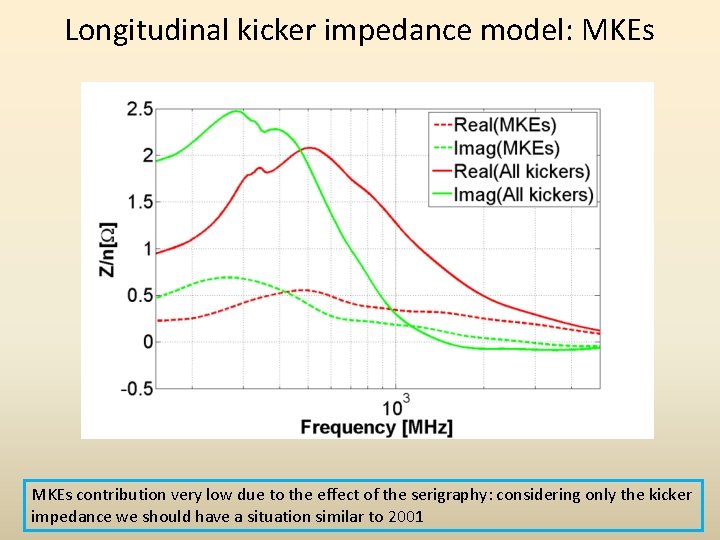 Longitudinal kicker impedance model: MKEs contribution very low due to the effect of the