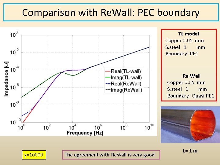 Comparison with Re. Wall: PEC boundary TL model Copper 0. 05 mm S. steel