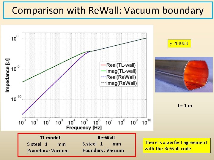 Comparison with Re. Wall: Vacuum boundary g=10000 L= 1 m TL model S. steel