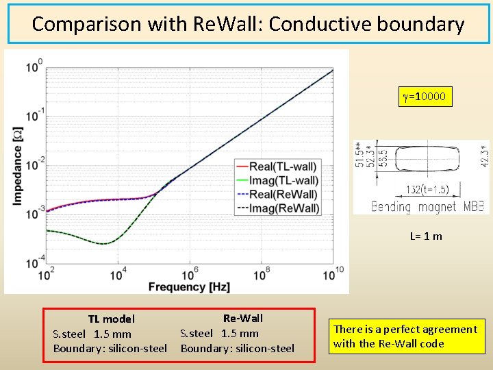 Comparison with Re. Wall: Conductive boundary g=10000 L= 1 m TL model S. steel