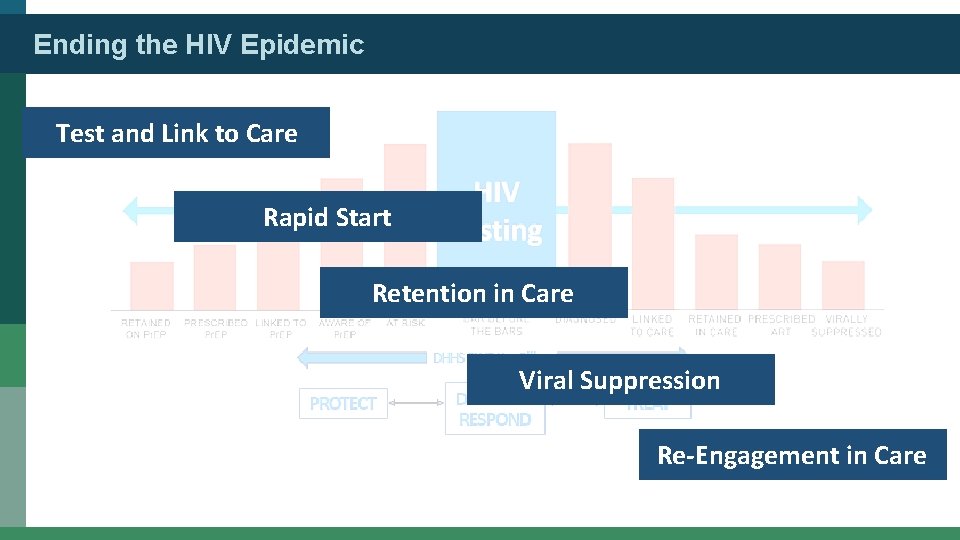 Ending the HIV Epidemic Test and Link to Care Rapid Start Retention in Care