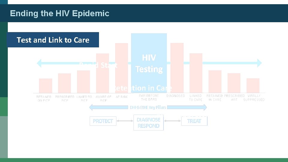 Ending the HIV Epidemic Test and Link to Care Rapid Start Retention in Care