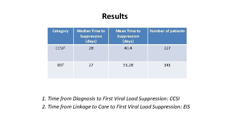 Results Category Median Time to Suppression (days) Mean Time to Suppression (days) Number of