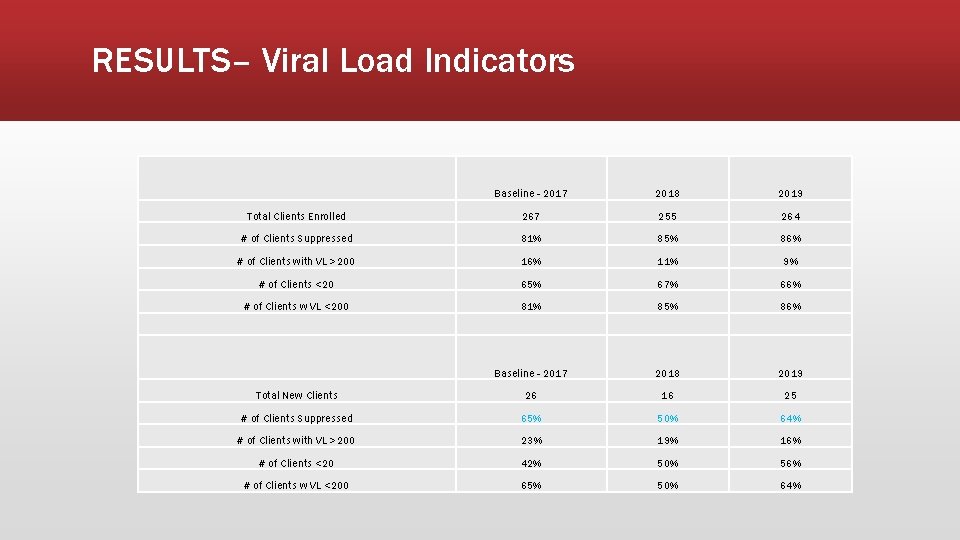 RESULTS– Viral Load Indicators Baseline - 2017 2018 2019 Total Clients Enrolled 267 255