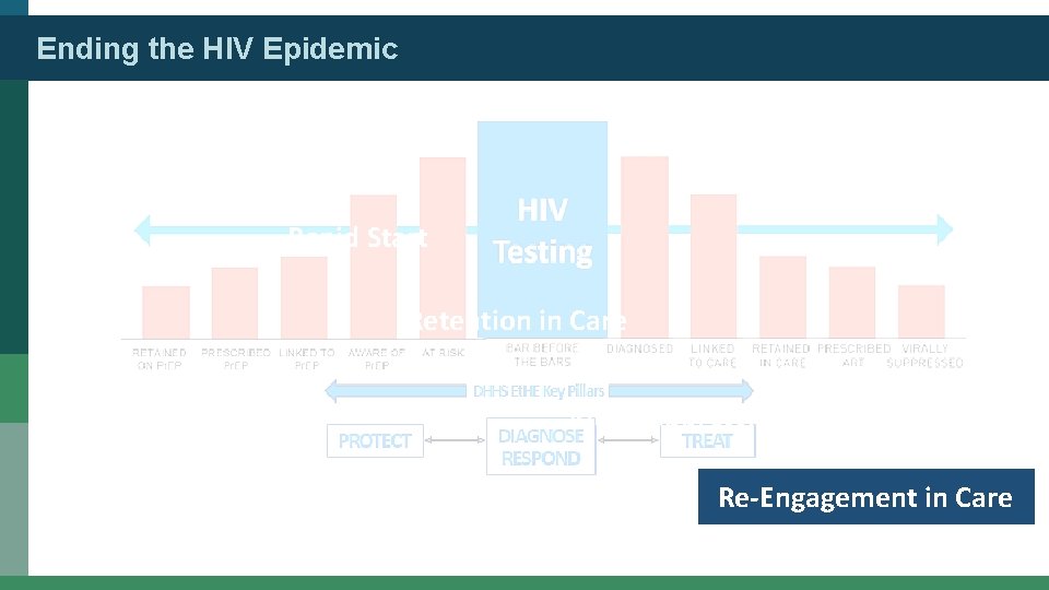 Ending the HIV Epidemic Test and Link to Care Rapid Start Retention in Care