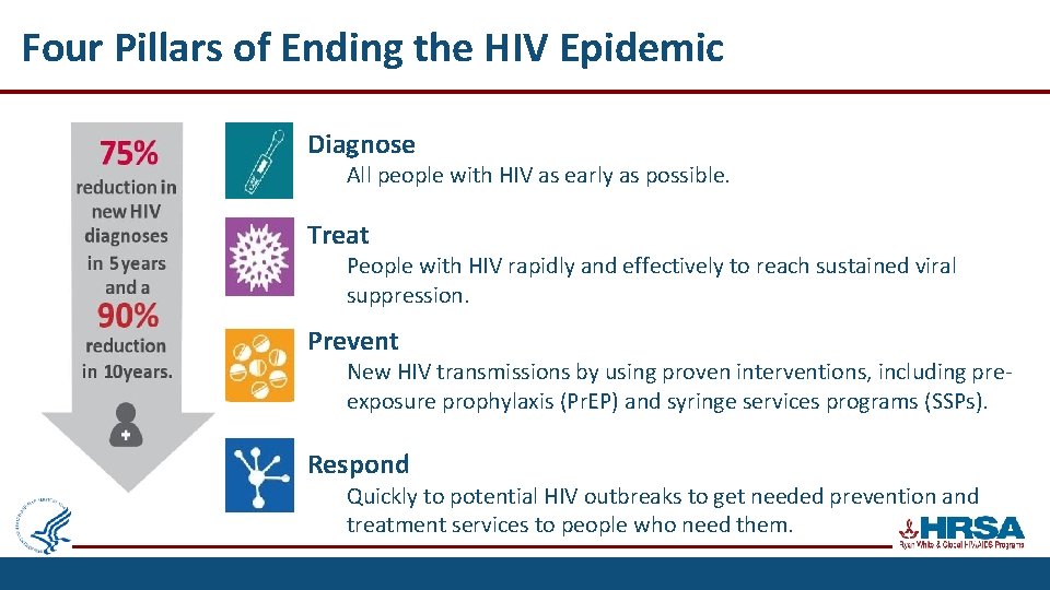 Four Pillars of Ending the HIV Epidemic Diagnose All people with HIV as early