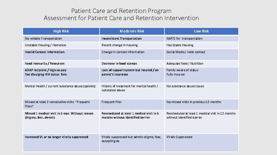 Patient Care and Retention Program Assessment for Patient Care and Retention Intervention High Risk