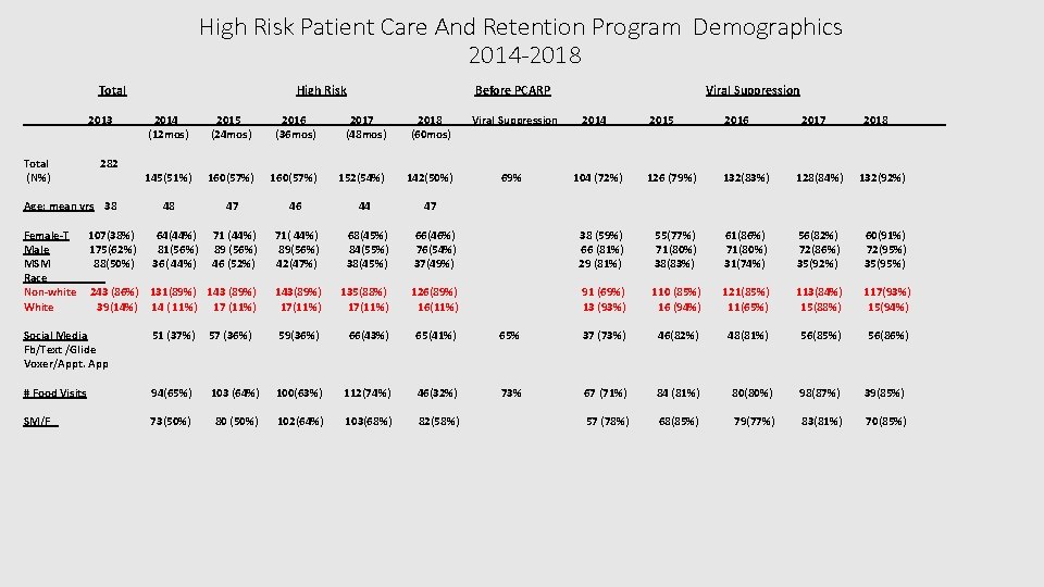High Risk Patient Care And Retention Program Demographics 2014 -2018 Total 2013 Total (N%)