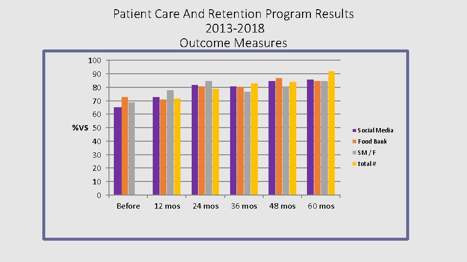 Patient Care And Retention Program Results 2013 -2018 Outcome Measures 100 90 80 70