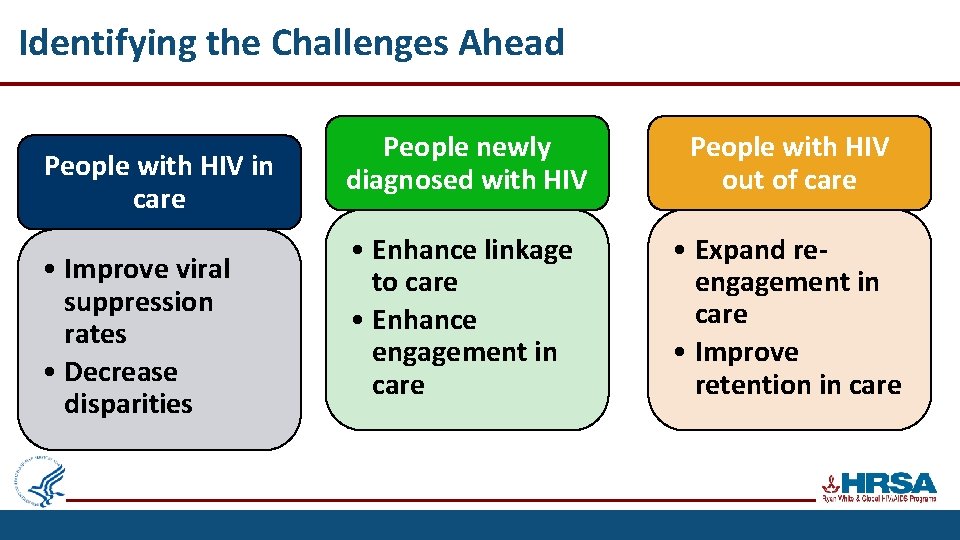 Identifying the Challenges Ahead People with HIV in care • Improve viral suppression rates