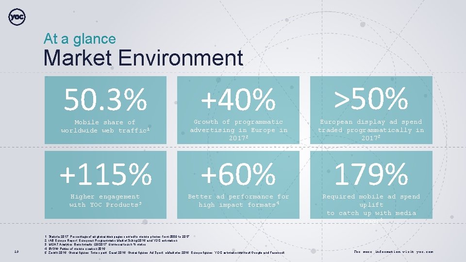 At a glance Market Environment 50. 3% >50% Mobile share of worldwide web traffic