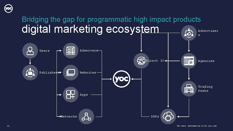 Bridging the gap for programmatic high impact products digital marketing ecosystem Adservers Users Direct