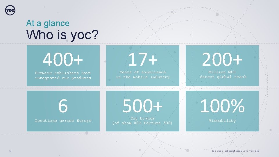 At a glance Who is yoc? 400+ 200+ Premium publishers have integrated our products