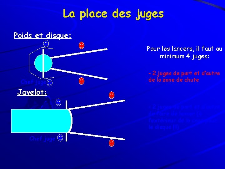 La place des juges Poids et disque: Pour les lancers, il faut au minimum