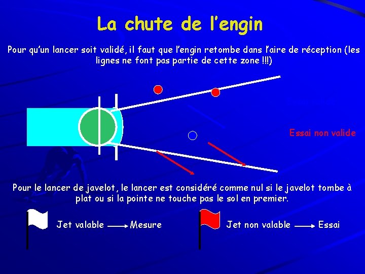 La chute de l’engin Pour qu’un lancer soit validé, il faut que l’engin retombe