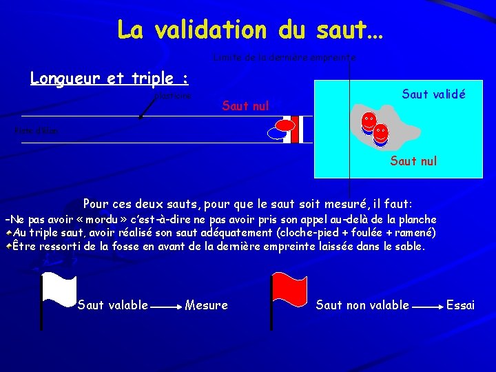 La validation du saut… Limite de la dernière empreinte Longueur et triple : plasticine