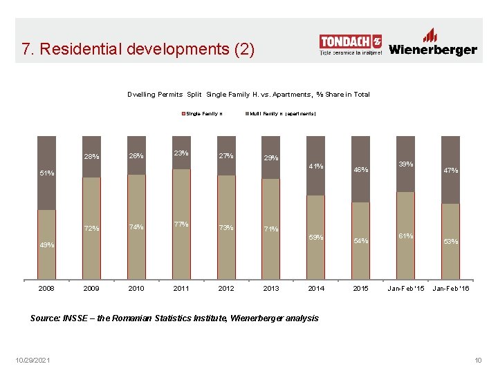 7. Residential developments (2) Dwelling Permits Split Single Family H. vs. Apartments, % Share