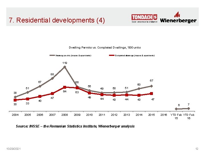 7. Residential developments (4) Dwelling Permits vs. Completed Dwellings, '000 units Dwelling permits (houses