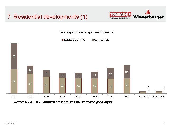 7. Residential developments (1) Permits split Houses vs. Apartments, '000 units Single family houses,