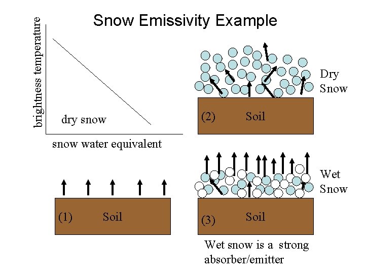 brightness temperature Snow Emissivity Example Dry Snow dry snow (2) Soil snow water equivalent