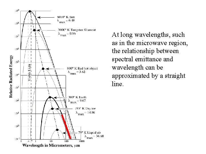 At long wavelengths, such as in the microwave region, the relationship between spectral emittance