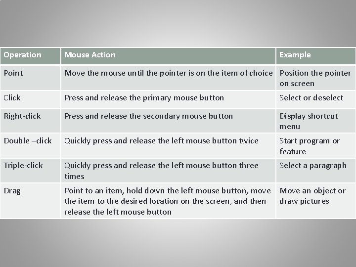 Operation Mouse Action Example Point Move the mouse until the pointer is on the