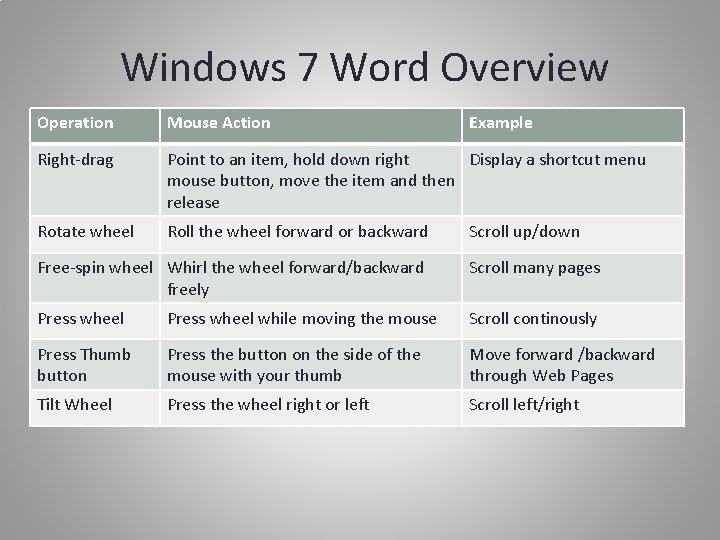 Windows 7 Word Overview Operation Mouse Action Example Right-drag Point to an item, hold