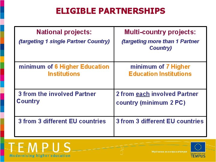 ELIGIBLE PARTNERSHIPS National projects: Multi-country projects: (targeting 1 single Partner Country) (targeting more than