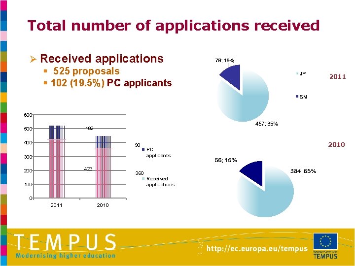 Total number of applications received Ø Received applications § 525 proposals § 102 (19.