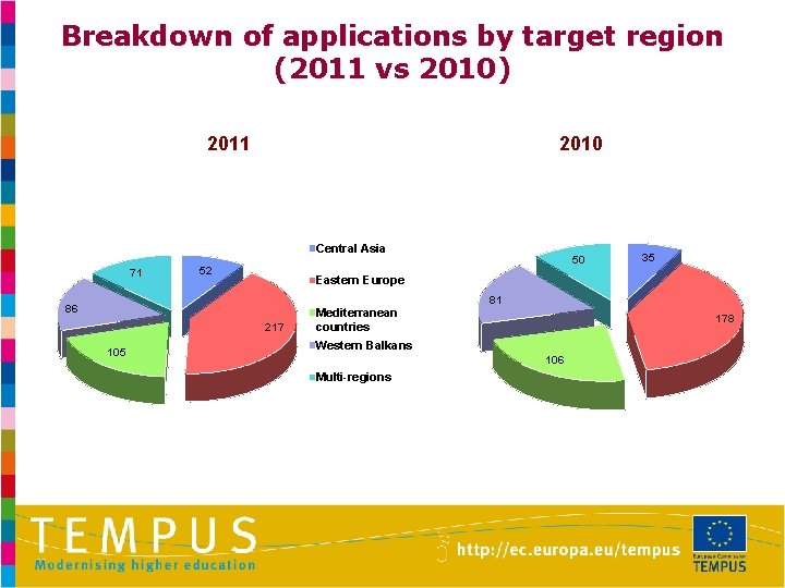 Breakdown of applications by target region (2011 vs 2010) 2011 2010 Central Asia 71