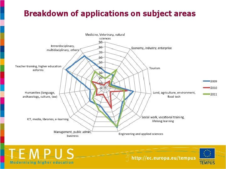 Breakdown of applications on subject areas 