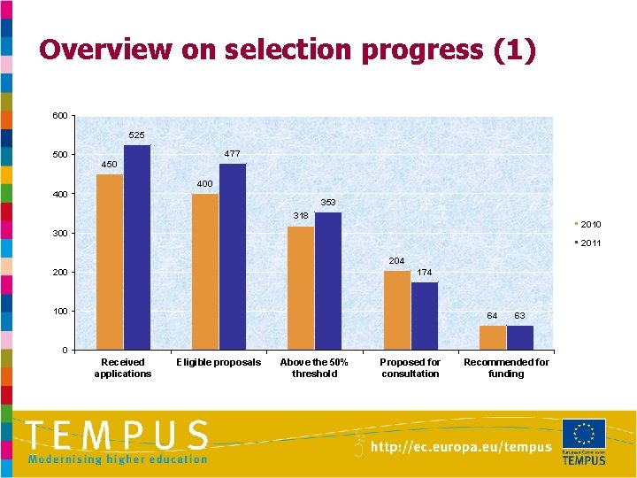 Overview on selection progress (1) 600 525 500 477 450 400 353 318 2010