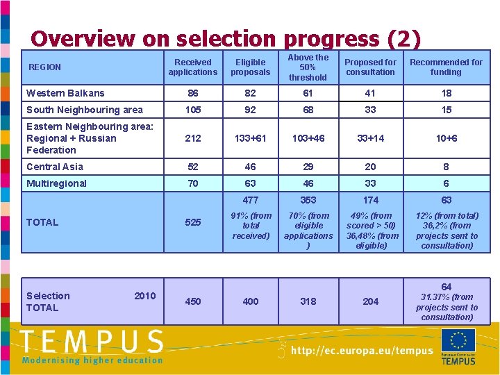 Overview on selection progress (2) Received applications Eligible proposals Above the 50% threshold Proposed