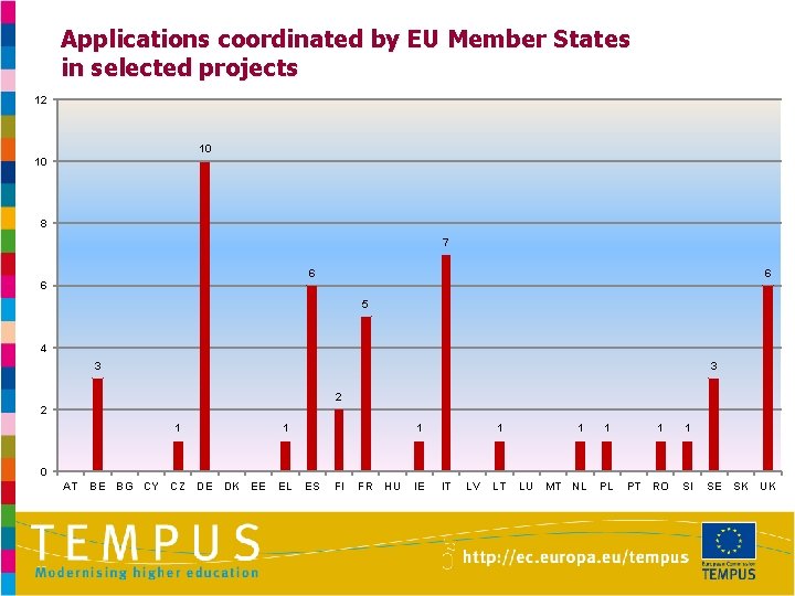 Applications coordinated by EU Member States in selected projects 12 10 10 8 7