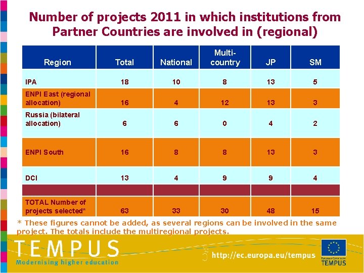 Number of projects 2011 in which institutions from Partner Countries are involved in (regional)