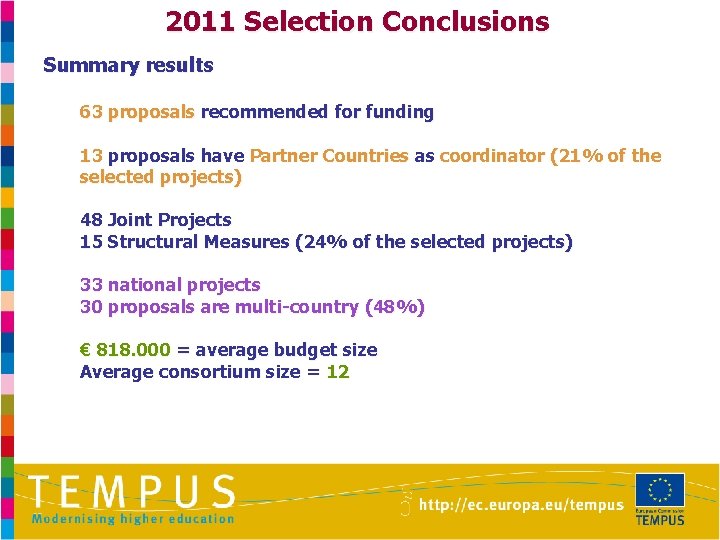 2011 Selection Conclusions Summary results 63 proposals recommended for funding 13 proposals have Partner