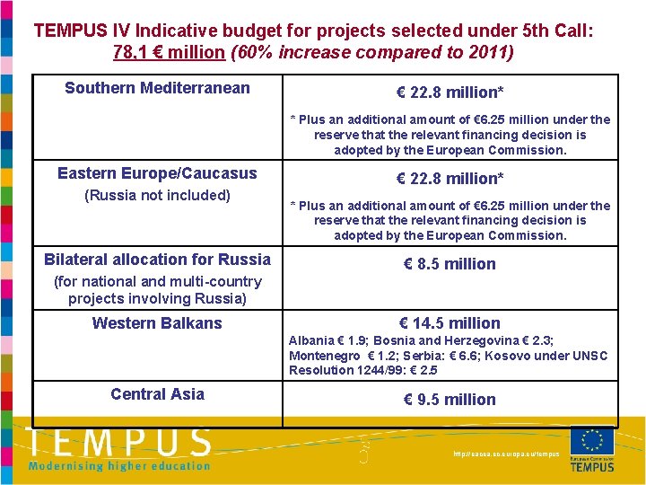 TEMPUS IV Indicative budget for projects selected under 5 th Call: 78, 1 €