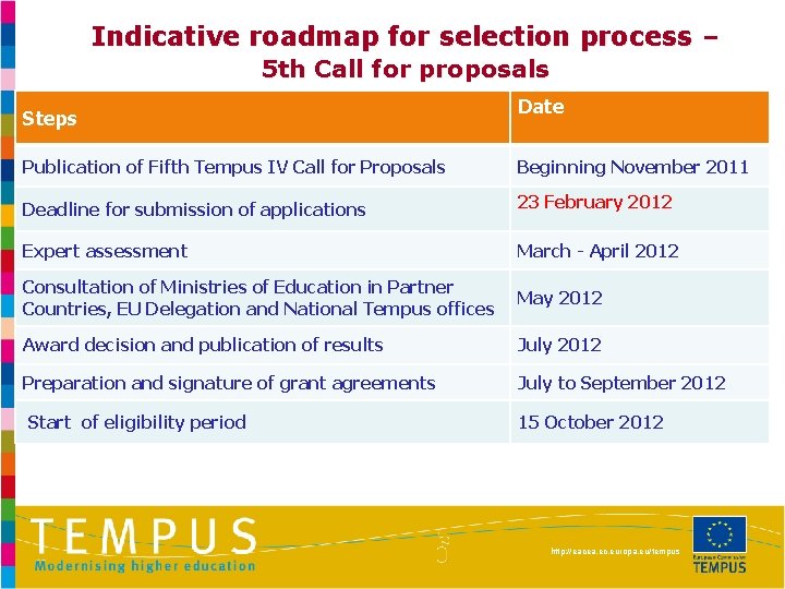 Indicative roadmap for selection process – 5 th Call for proposals Steps Date Publication