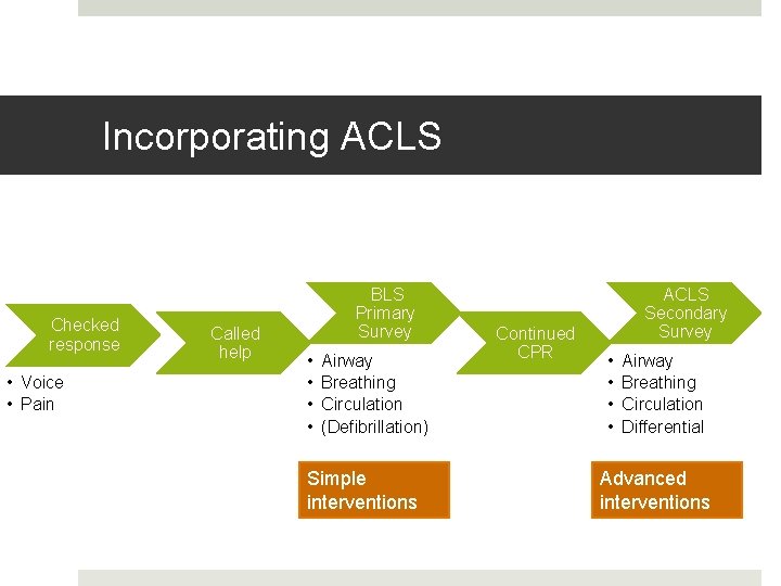 Incorporating ACLS Checked response • Voice • Pain Called help BLS Primary Survey •