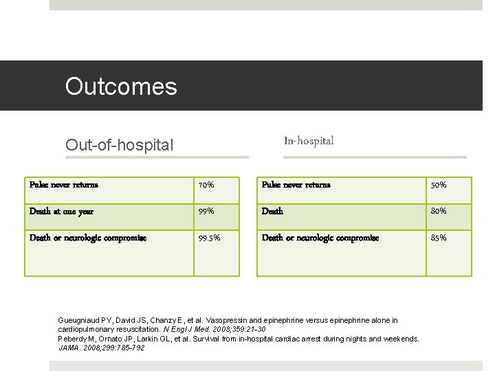 Outcomes In-hospital Out-of-hospital Pulse never returns 70% Pulse never returns 50% Death at one