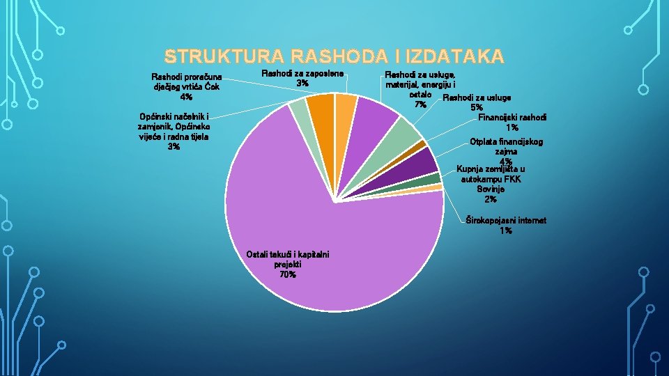 STRUKTURA RASHODA I IZDATAKA Rashodi proračuna dječjeg vrtića Ćok 4% Rashodi za zaposlene 3%