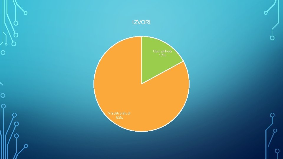 IZVORI Opći prihodi 17% Vlastiti prihodi 83% 