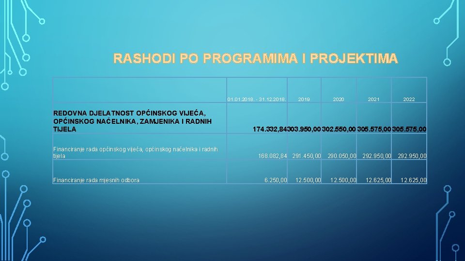 RASHODI PO PROGRAMIMA I PROJEKTIMA 01. 2018. - 31. 12. 2018. REDOVNA DJELATNOST OPĆINSKOG