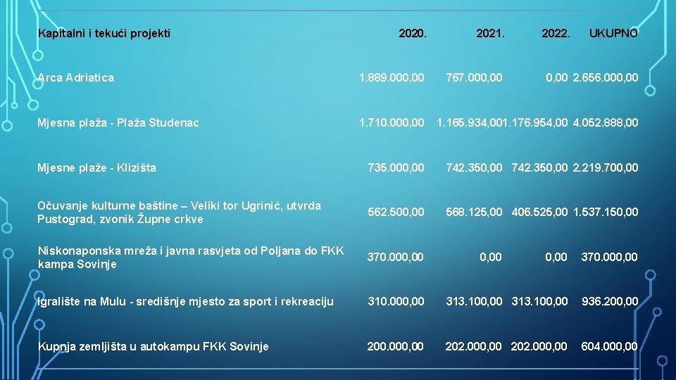 Kapitalni i tekući projekti 2020. 2021. Arca Adriatica 1. 889. 000, 00 767. 000,